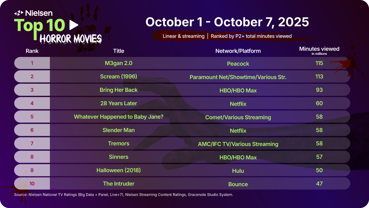 Películas de terror más vistas 2025