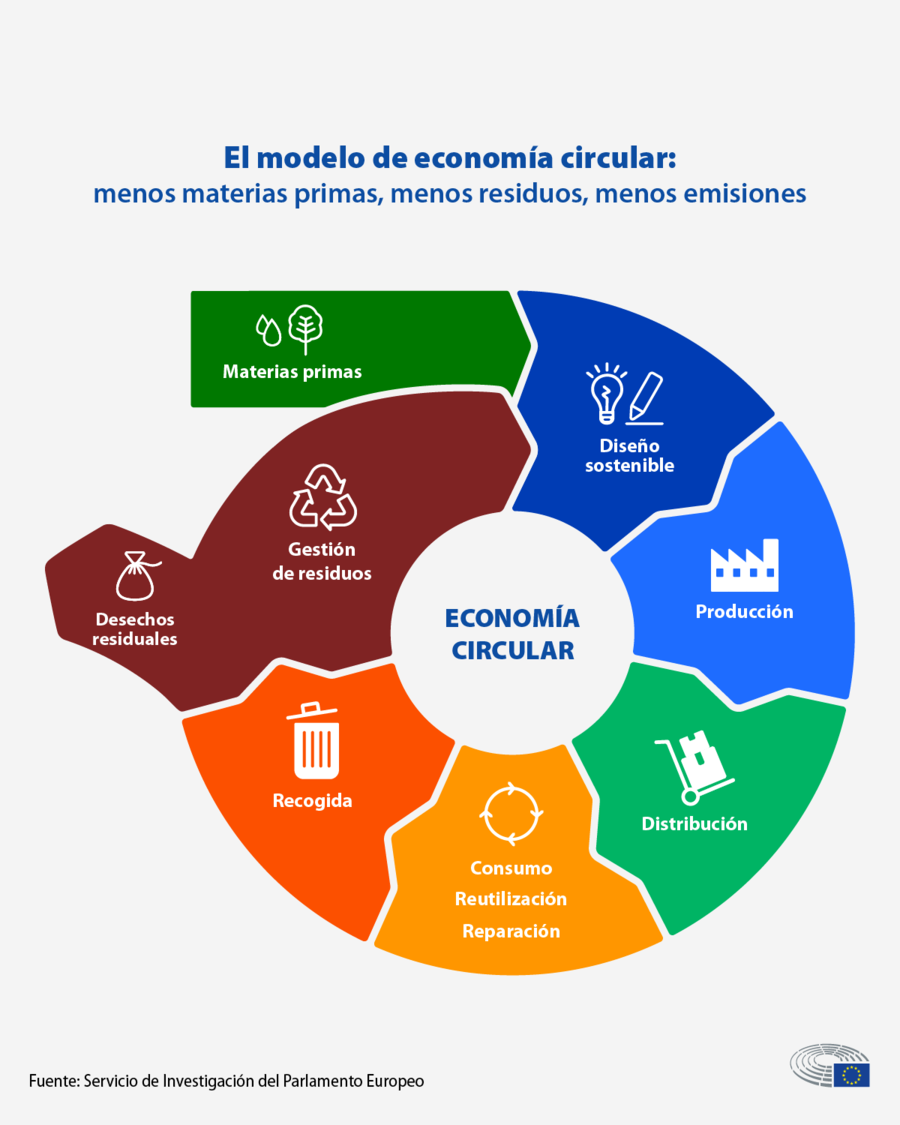 Economía Circular Radiónica 