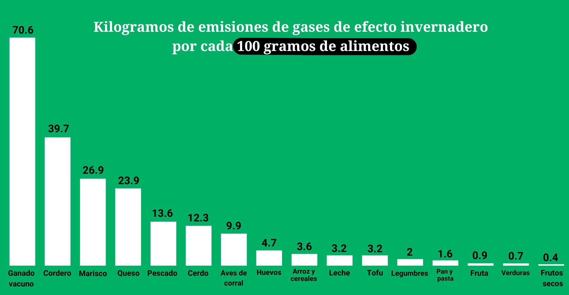 Gráfica sobre alimentos y producción de gases de efecto invernadero. ¿Cómo el veganismo contribuye a la sostenibilidad ambiental?