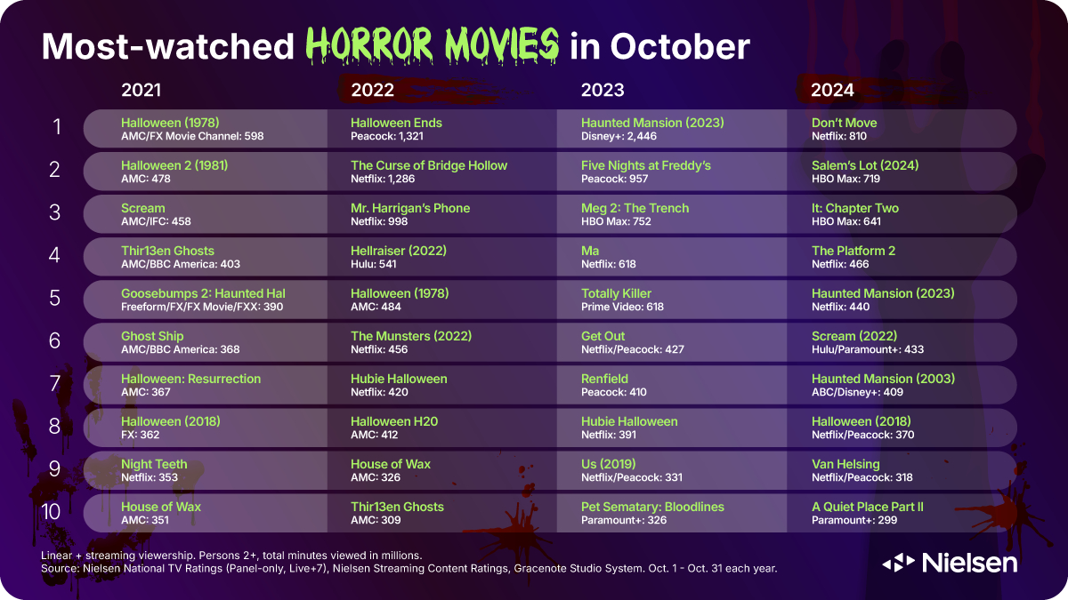 Películas de terror más vistas